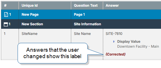 Form submission table showing a hierarchical structure with row numbers, Unique IDs, Question Text, and Answer columns. The table contains 'New Page' (Page 1), 'New Section' (Site Information), and a data row for 'SiteName' question with answer 'SITE-7810'. An annotation points to a 'Display Value' showing 'Downtown Facility - Main' marked as '(Corrected)', with a callout bubble explaining 'Answers that the user changed show this label'.