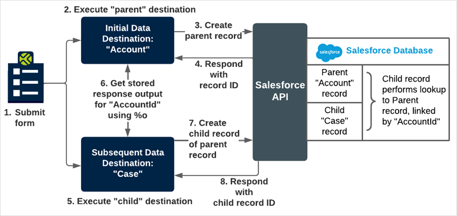 Diagram that shows the initial, parent Salesforce Account destination sending data and receiving response output. Then, the child (subsequent) Salesforce Case destination executes and references the key-value pairs stored by the parent destination. The Case destination updates the child record of the parent Account record.