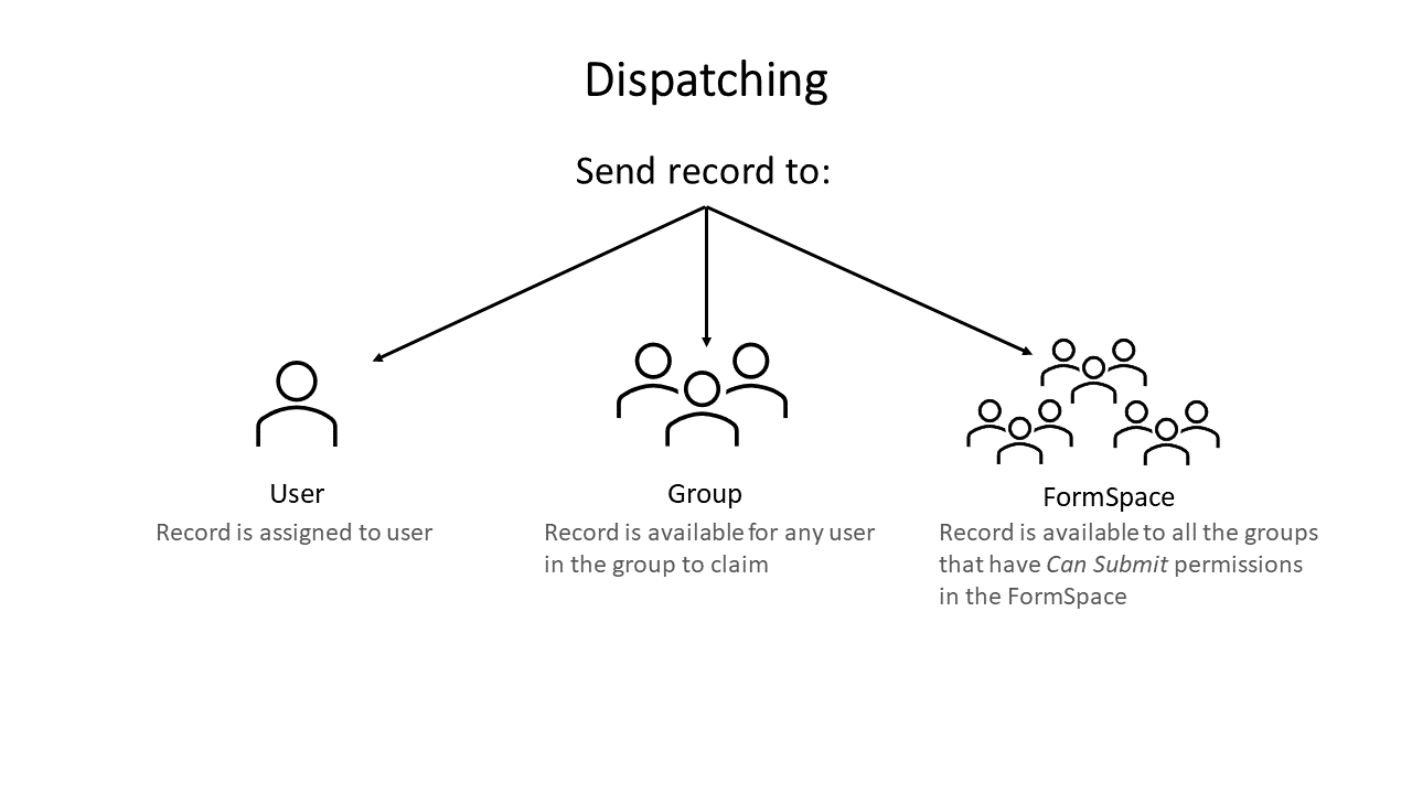 Diagram that shows the different dispatching options. When you dispatch to a User, the record is assigned to the user. When you dispatch to a group, the record is available for any group member to claim. When you dispatch to a FormSpace, the record is available to all the groups that have Can Submit permissions in the FormSpace.