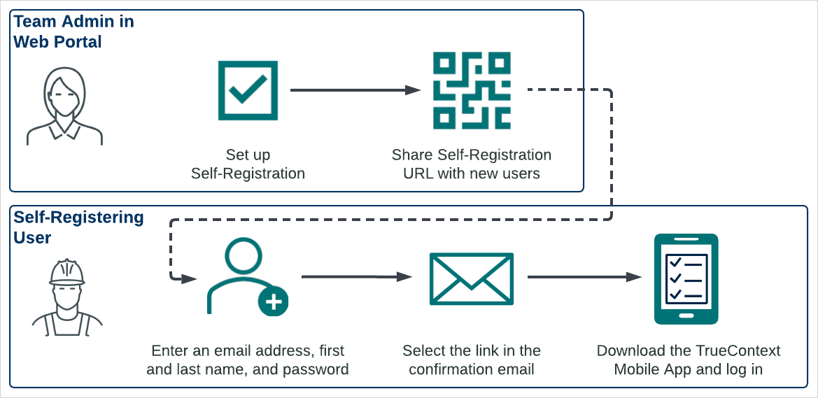 A diagram that shows how a team admin sets up Self-Registration, and how a user creates their own account through Self-Registration.