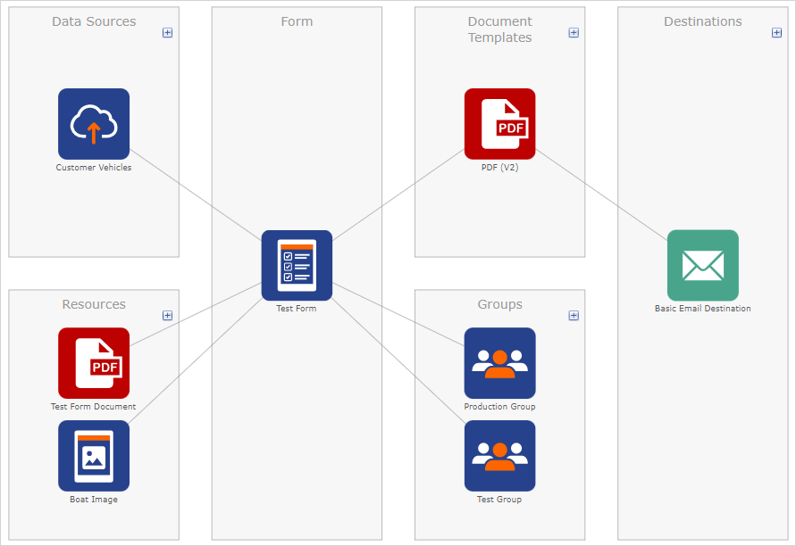 The Form Diagram enables you to view and access all the contents of a form from one page. This includes linked Data Sources and Destinations, Form Resources, and Documents.